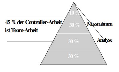 Controller-Pyramide 